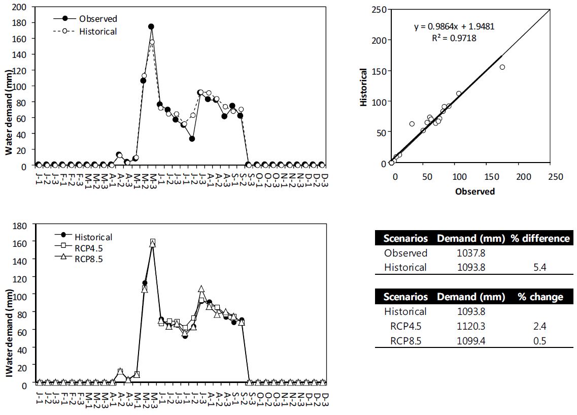 Figure 14 Comparison of simulated 30?year 10?day average water demand using observed weather data and GCMs historical data (top left: time series and top right: scatter plot) and among GCMs historical, RCP4.5, and RCP8.5 scenarios (bottom left: time series and bottom right: analysis results).