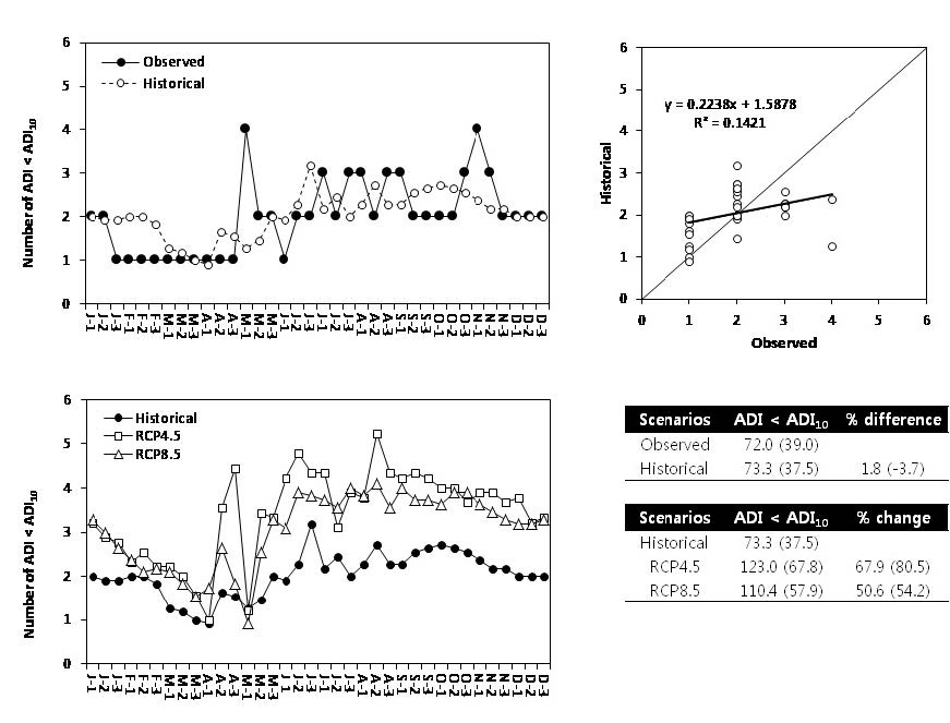 Figure 16 Comparison of simulated 30?year 10?day average Agricultural Drought Index (ADI) using observed weather data and GCMs historical data (top left: time series and top right: scatter plot) and among GCMs historical, RCP4.5, and RCP8.5 scenarios (bottom left: time series and bottom right: analysis results).