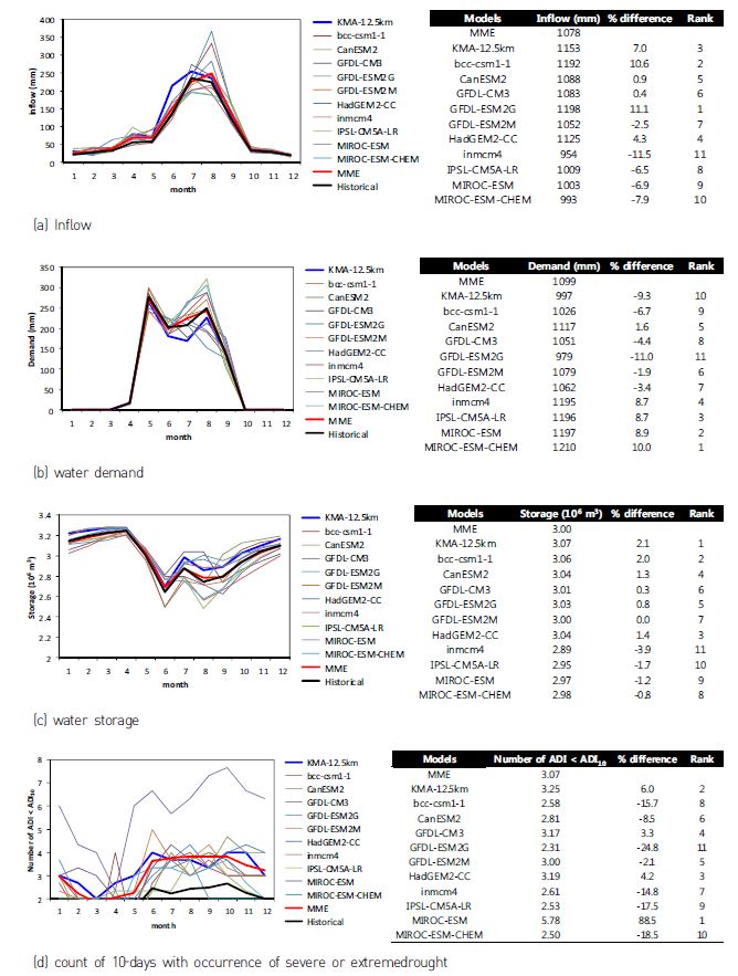 Figure 17 Monthly simulation results of (a) inflow, (b) water demand, (c) water storage, and (d) count of ADI which below ADI10for RCP8.5 scenario