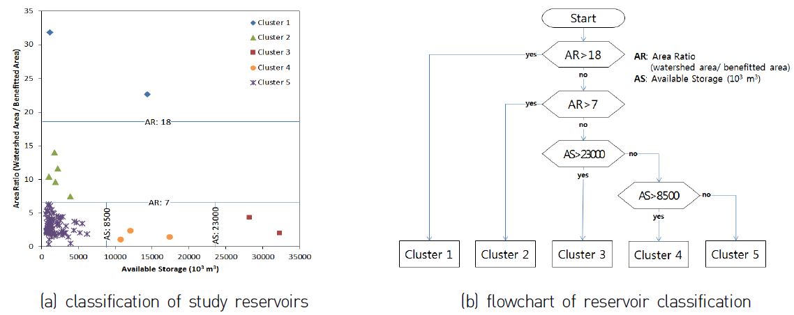 Figure 18 Results of k-means cluster analysis based on pre?simulation approach.