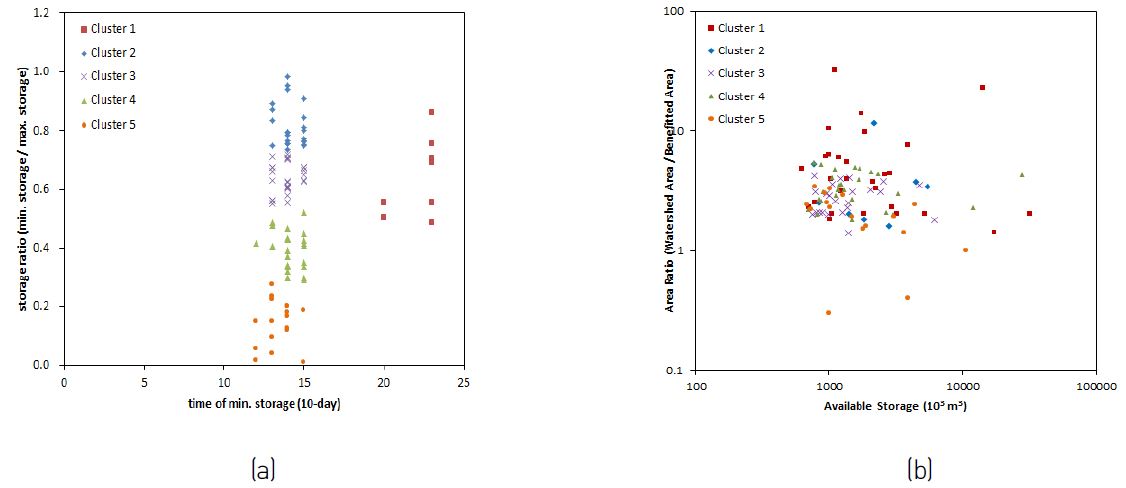 Figure 19 (a) Cluster analysis result based on post?simulation approach using storage ratio and time of minimum storage and (b) relation to the reservoir specification (storage and area ratio).