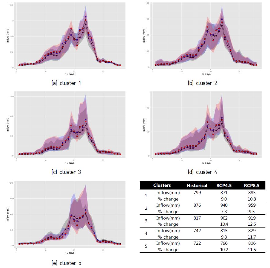 Figure 20 Inflow response of reservoirs within each cluster according to the climate change scenarios