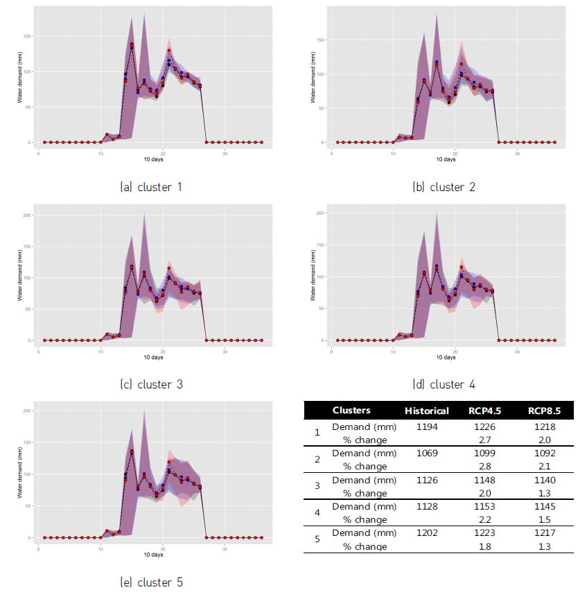 Figure 21 Water demand response of reservoirs within each cluster according to the climate change scenarios