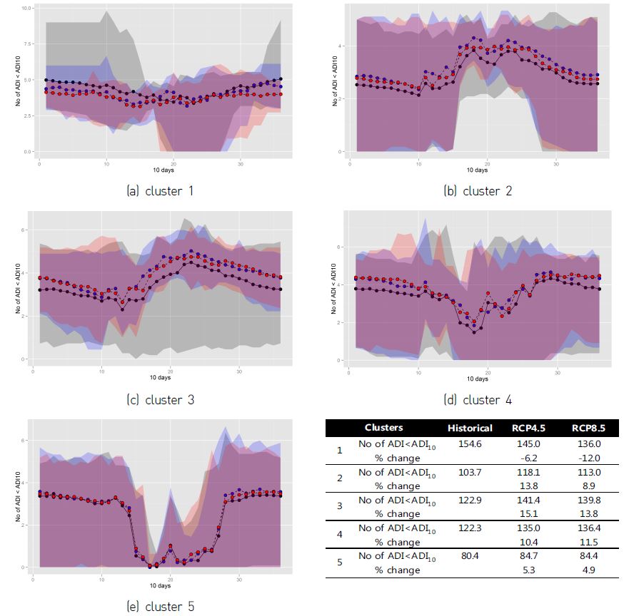 Figure 23 ADI response (count of ADI which is below ADI of 10?year frequency) of reservoirs within each cluster according to the climate change scenarios