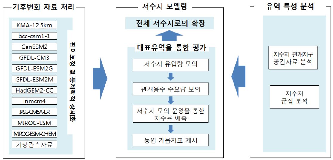 Figure 1 Flow chart and subcomponents of climate change impact analysis on agricultural reservoir.