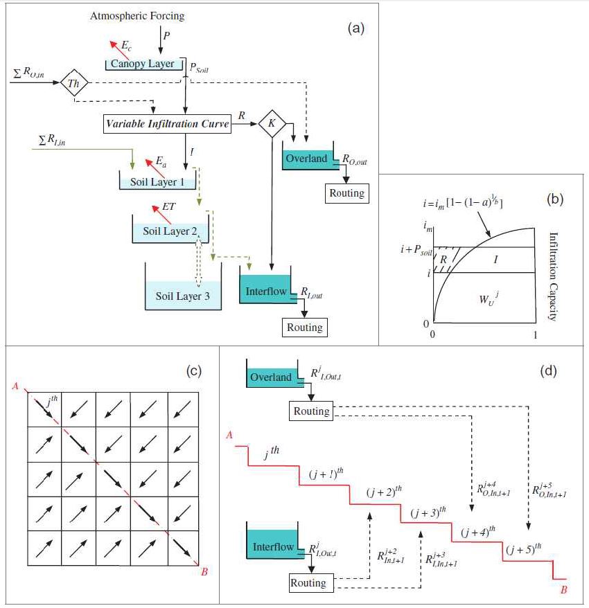 Figure 5 Hydrological processes in the CREST model