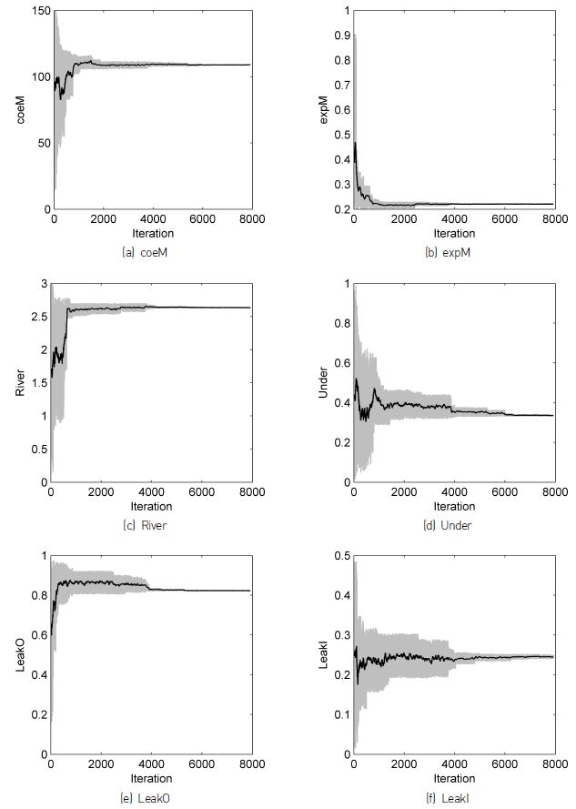 Figure 6 Changes of the CREST model parameters during optimization in the Chungju Dam basin