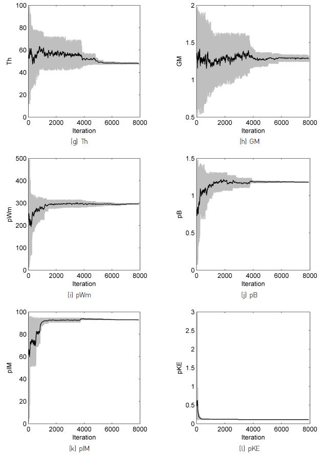 Figure 6 Changes of the CREST model parameters during optimization in the Chungju Dam basin