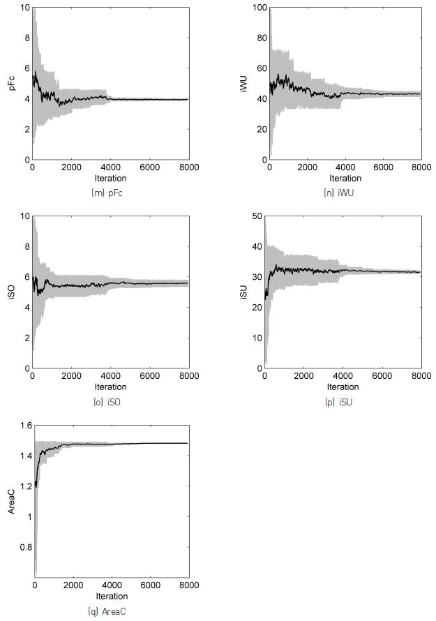 Figure 6 Changes of the CREST model parameters during optimization in the Chungju Dam basin