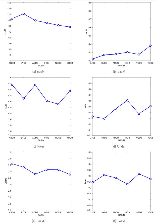 Figure 7 Optimized model parameters in the study basins