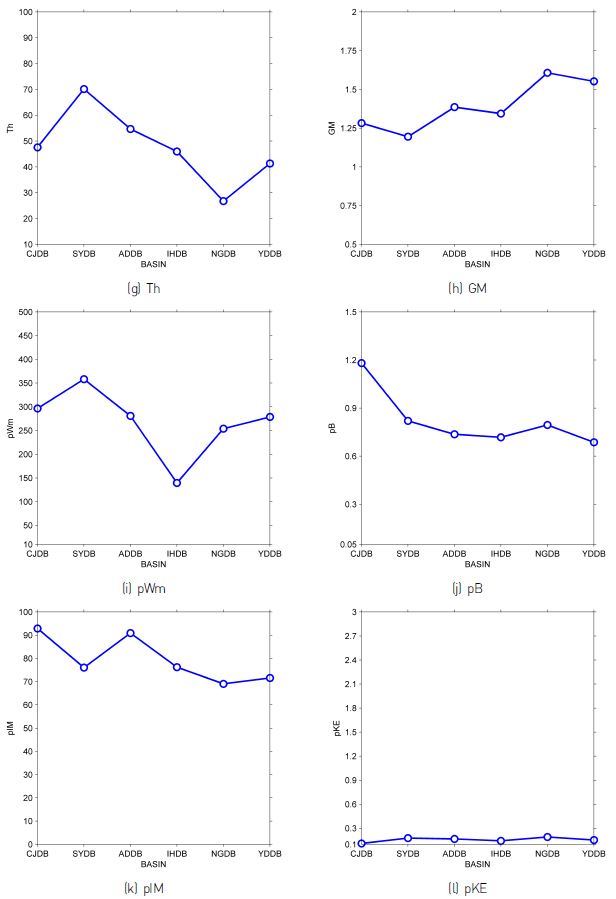 Figure 7 Optimized model parameters in the study basins