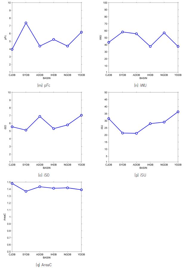 Figure 7 Optimized model parameters in the study basins