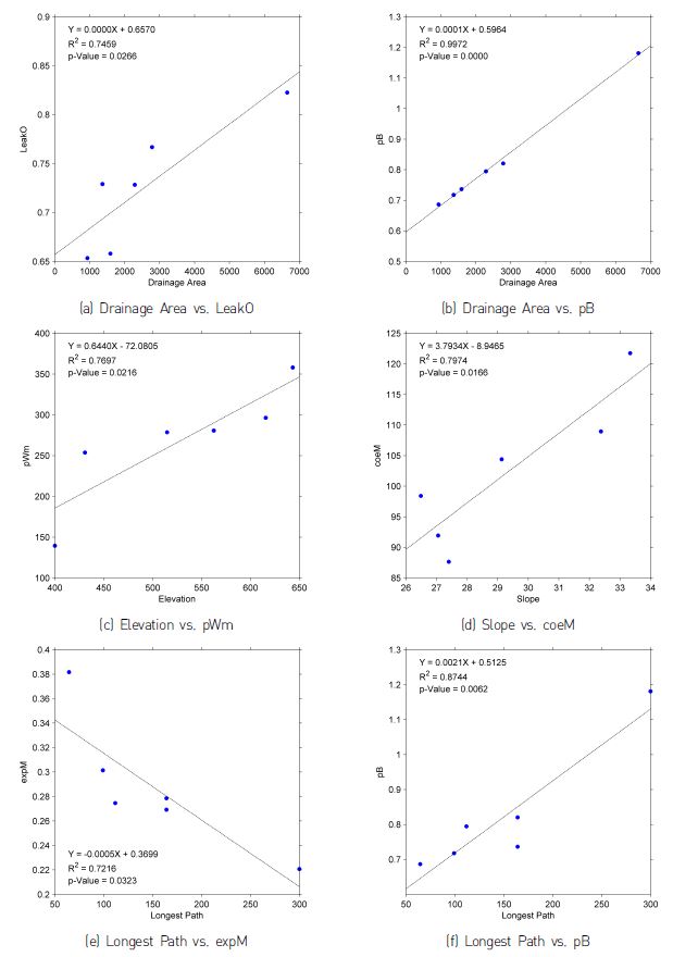 Figure 8 Scatter plots and regression lines between model parameters and physiographic attributes of the study basins