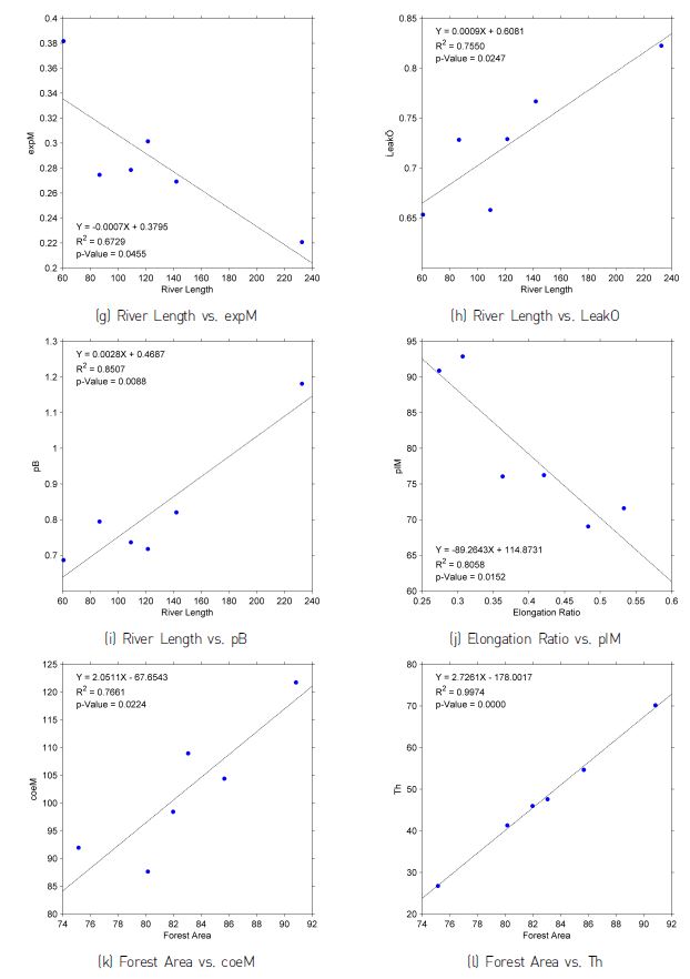 Figure 8 Scatter plots and regression lines between model parameters and physiographic attributes of the study basins