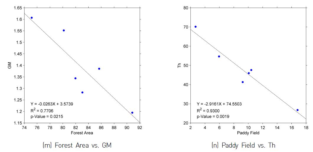 Figure 8 Scatter plots and regression lines between model parameters and physiographic attributes of the study basins