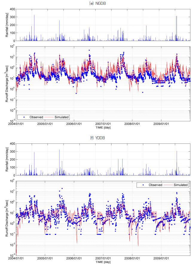 Figure 9 Comparison between the simulated and observed runoff discharges using model parameters estimated from regression equations in the sample basins