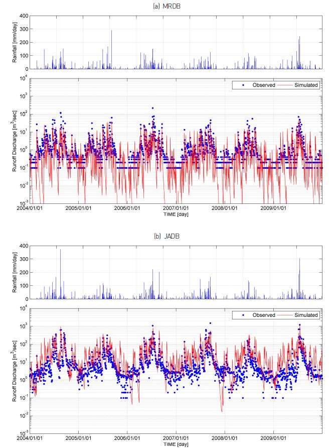 Figure 10 Comparison between the simulated and observed runoff discharges for validation of the regression equations