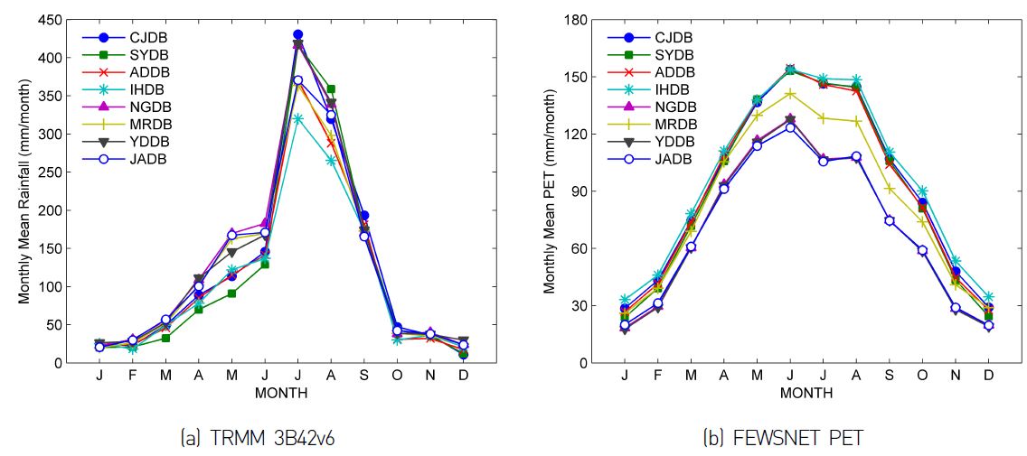 Figure 2 Comparison of monthly mean of (a) precipitation from TRMM 3B42v6 and (b) potential evapotranspiration from FEWSNST in the study basins