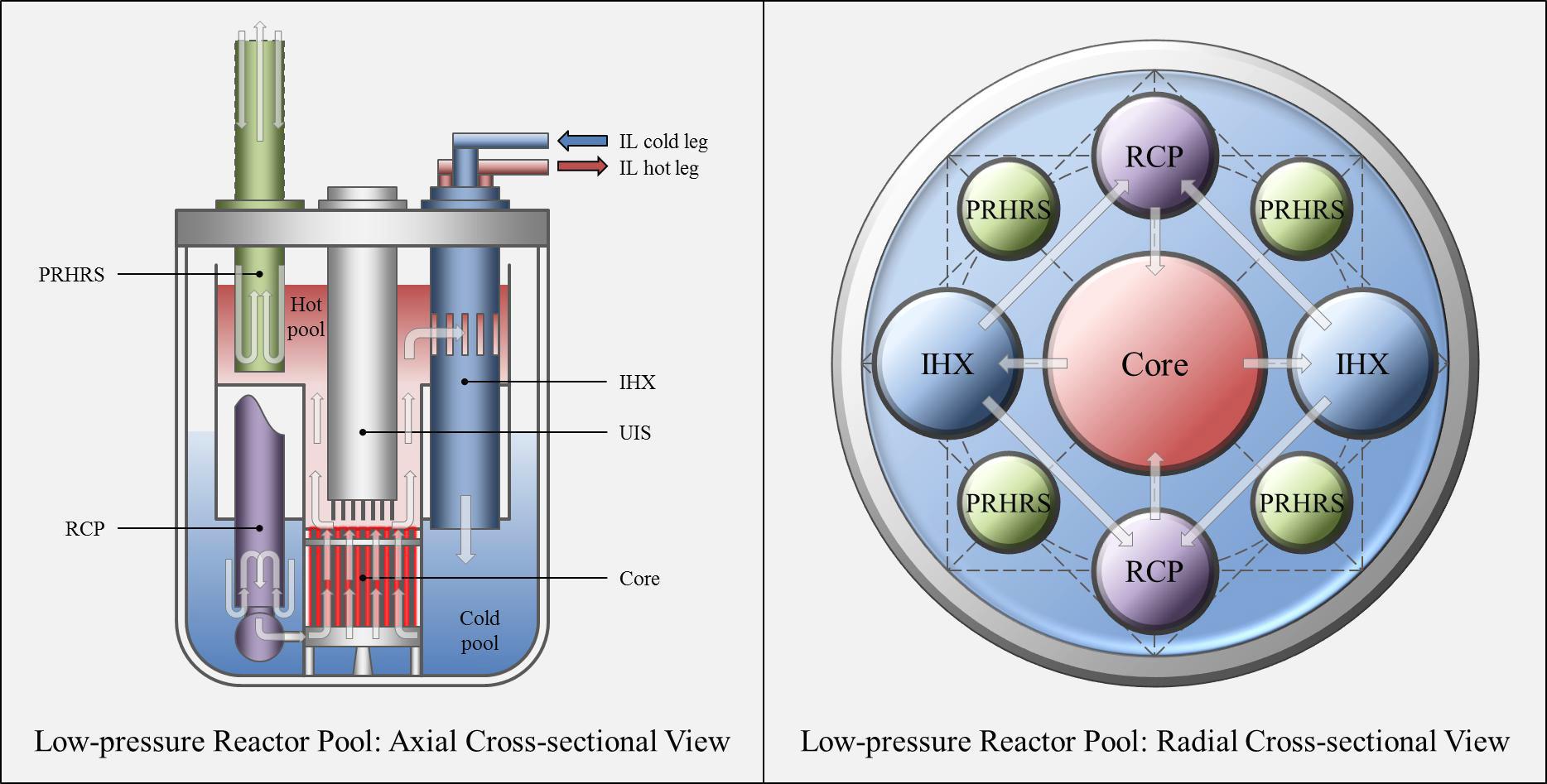 Layout of the low-pressure reactor pool: axial cross-sectional view (left) and radial cross-sectional view (right)