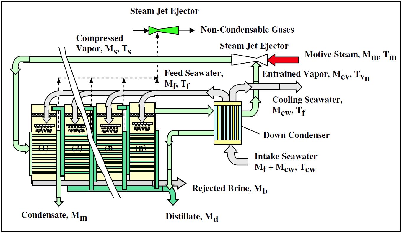 Schematic of the MED-TVC plant