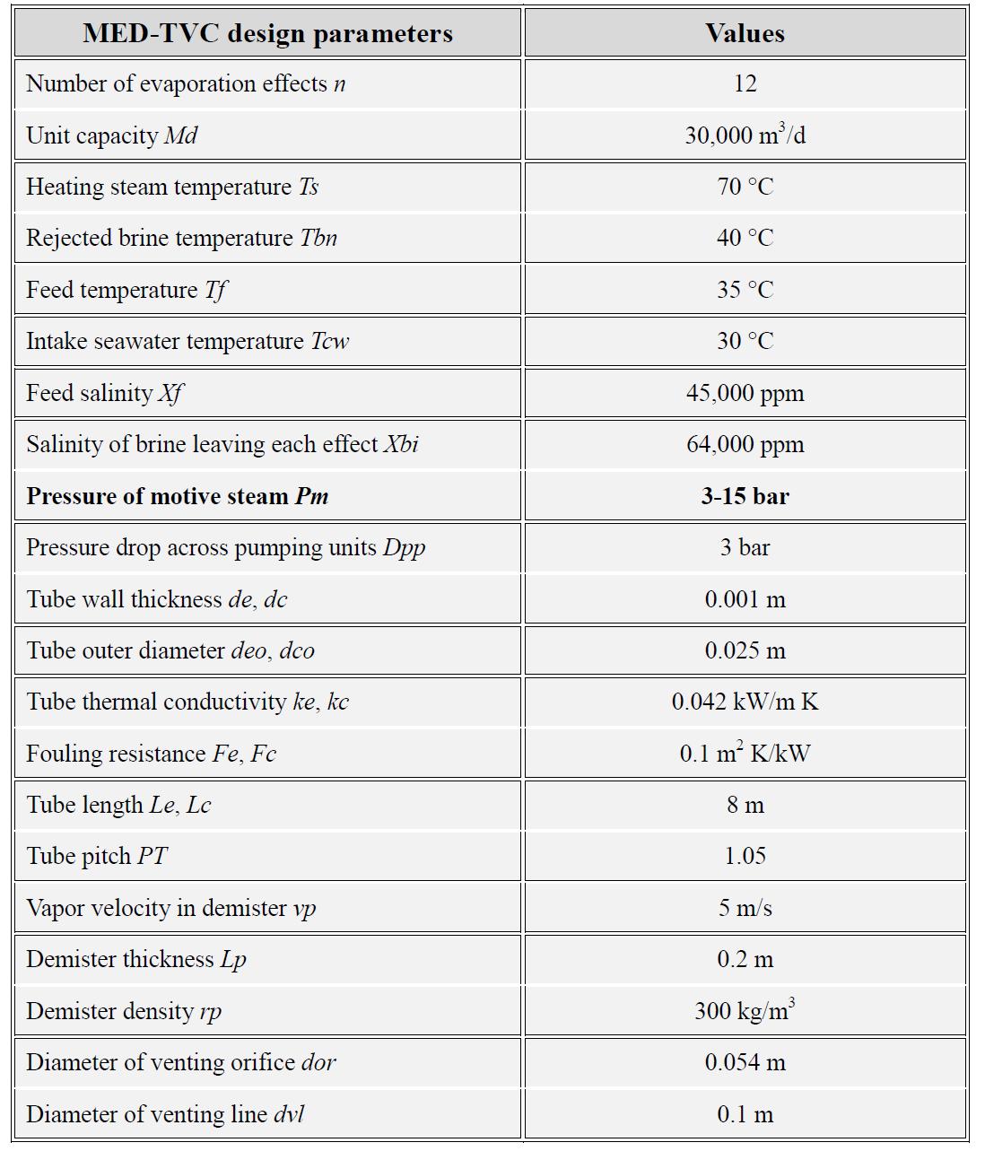 Major parameters used in MEE simulation software to analyze the performance of the MED-TVC process