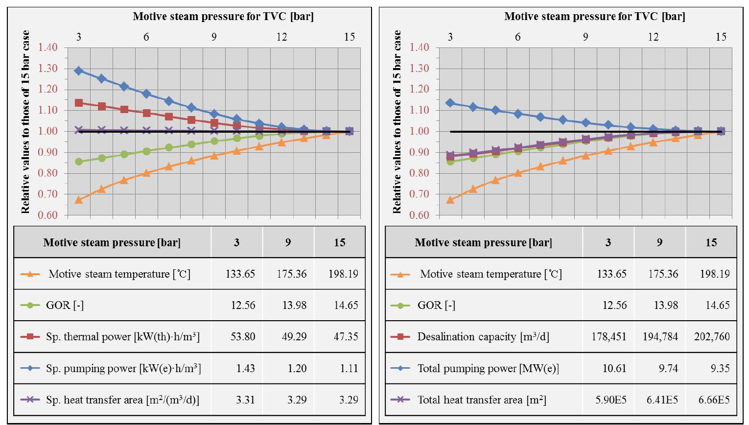 Effect of motive steam pressure on the MED-TVC performance based on unit water production(left) and based on 400 MW(th) thermal power (right)