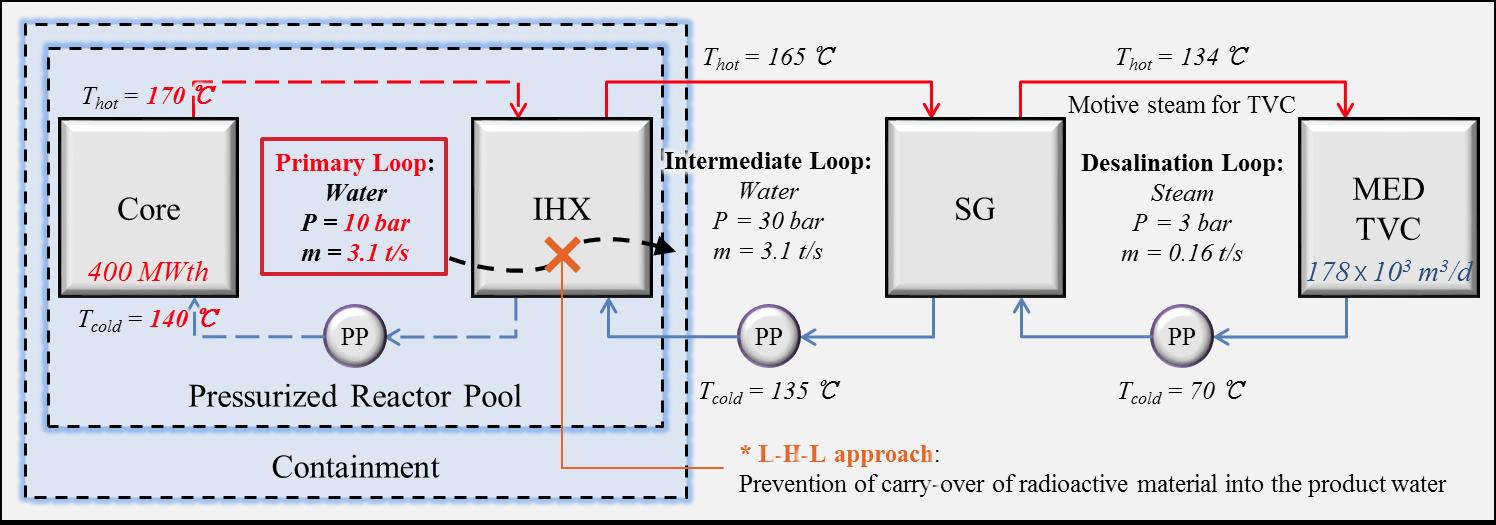 Three-loop system of the AHR400/MED-TVC