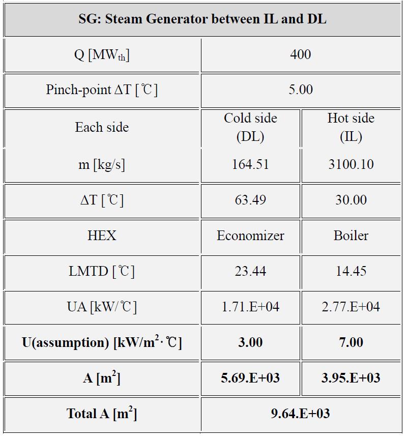 Heat transfer in the SG