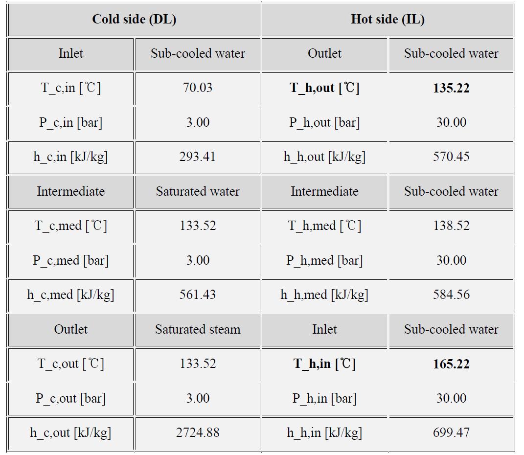 Hot-side (IL) and cold-side (DL) streams in the SG