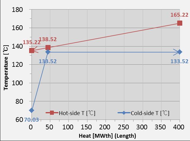 Hot-side (IL) and cold-side (DL) streams in the SG