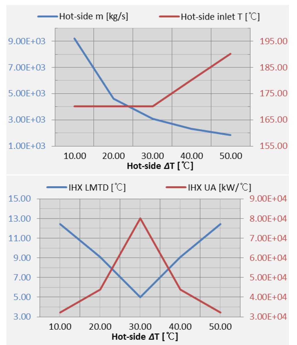 Heat transfer in IHX