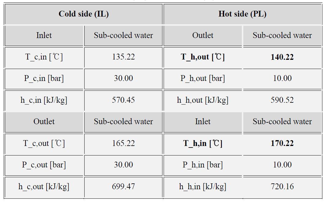 Hot-side (PL) and cold-side (IL) streams in IHX