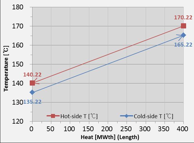 Hot-side (PL) and cold-side (IL) streams in IHX