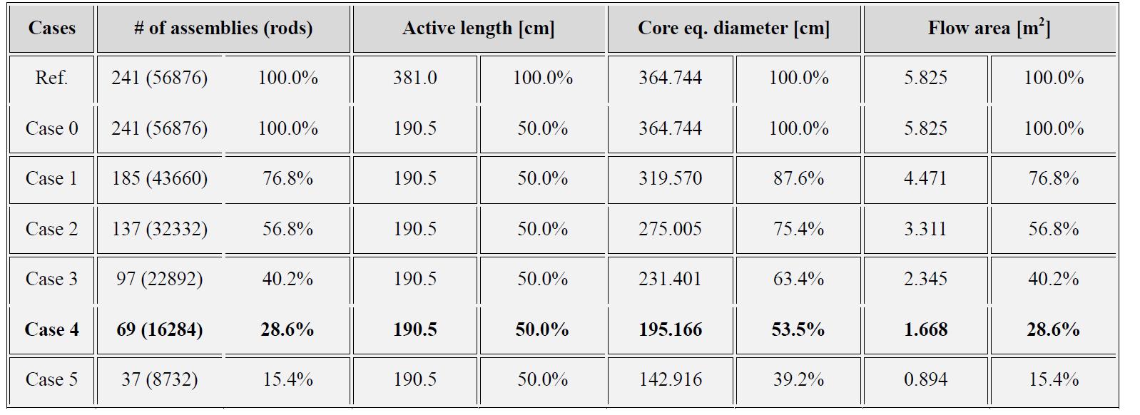 Core layout: dimensions