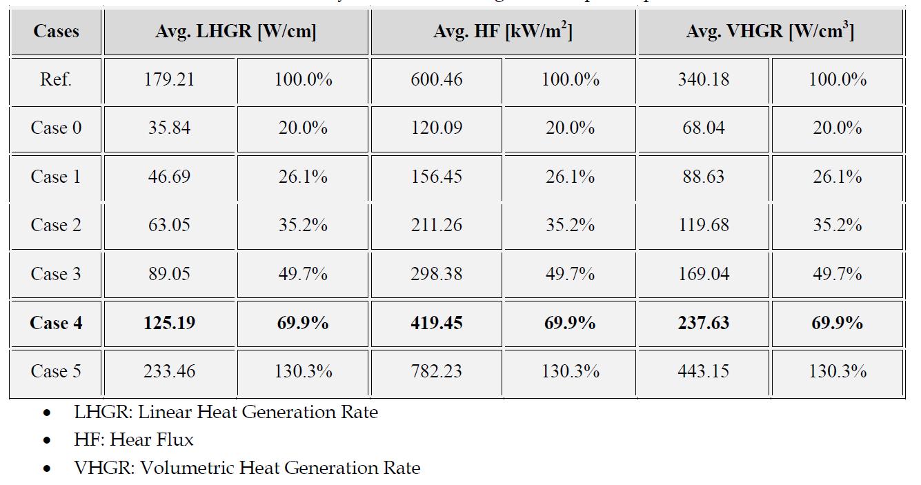 Core layout: core-wide avg. thermal power parameters