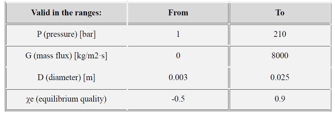 Valid ranges of parameters for Groeneveld's CHF look-up table