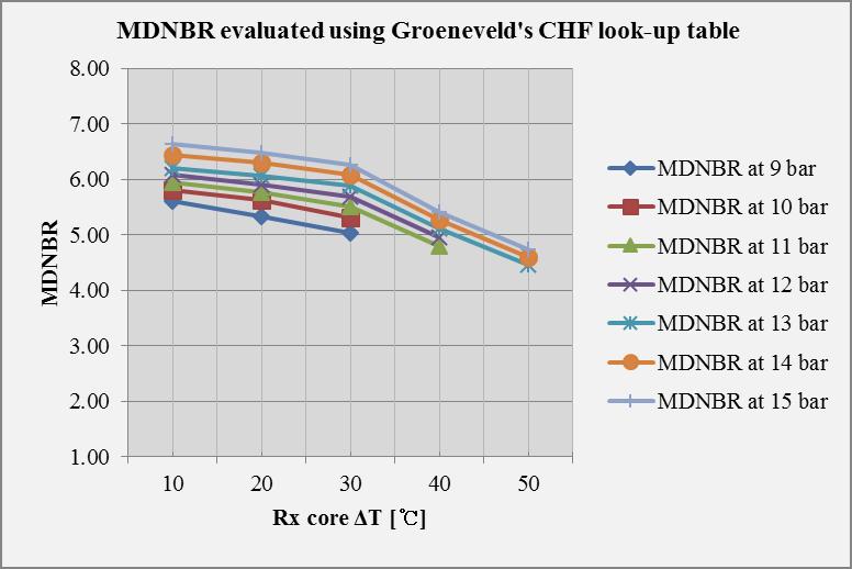 MDNBR evaluated using Groeneveld’s CHF look-up table