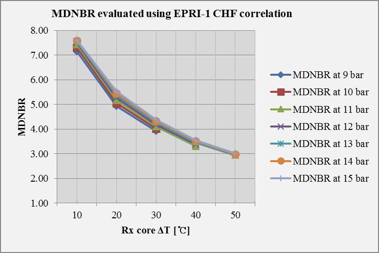 MDNBR evaluated using EPRI-1 CHF correlation