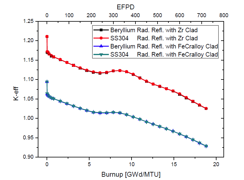 Comparison of K-eff values between Zircalloy and FeCralloy cladding materials