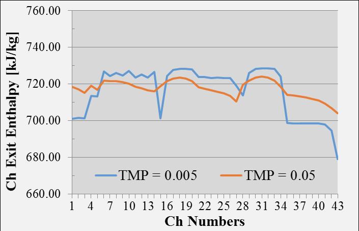 Channel exit enthalpy distributions at two representative TMP values