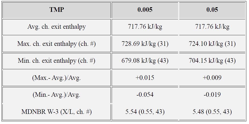 Channel exit enthalpy distributions at two representative TMP values