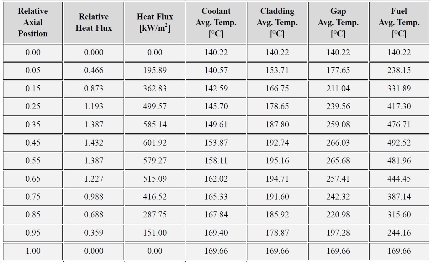 Coupled analysis results: power and temperature distributions of the AHR400 reactor core