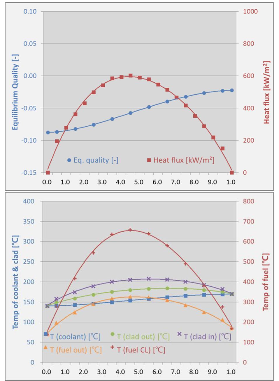 Coupled analysis results: power and temperature distributions of the AHR400 reactor core