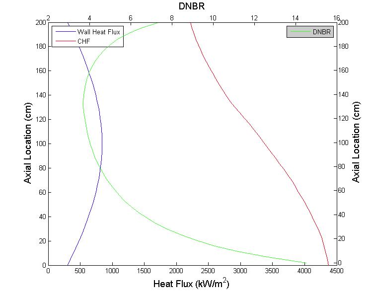 Fuel wall heat flow, CHF, DNBR