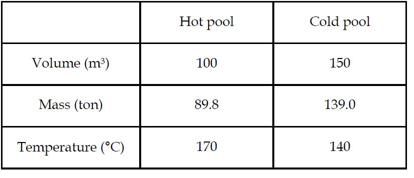 Initial condition of hot pool and cold pool after shutdown