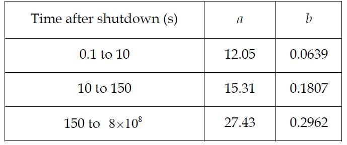 The constants data for approximation equation of ANS decay heat curve for LWR