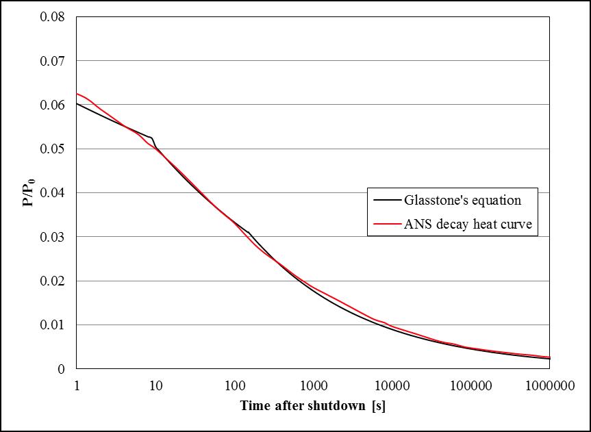 ANS decay heat curve for LWR: operation time of 10 yr and approximation eqution by Glasstone