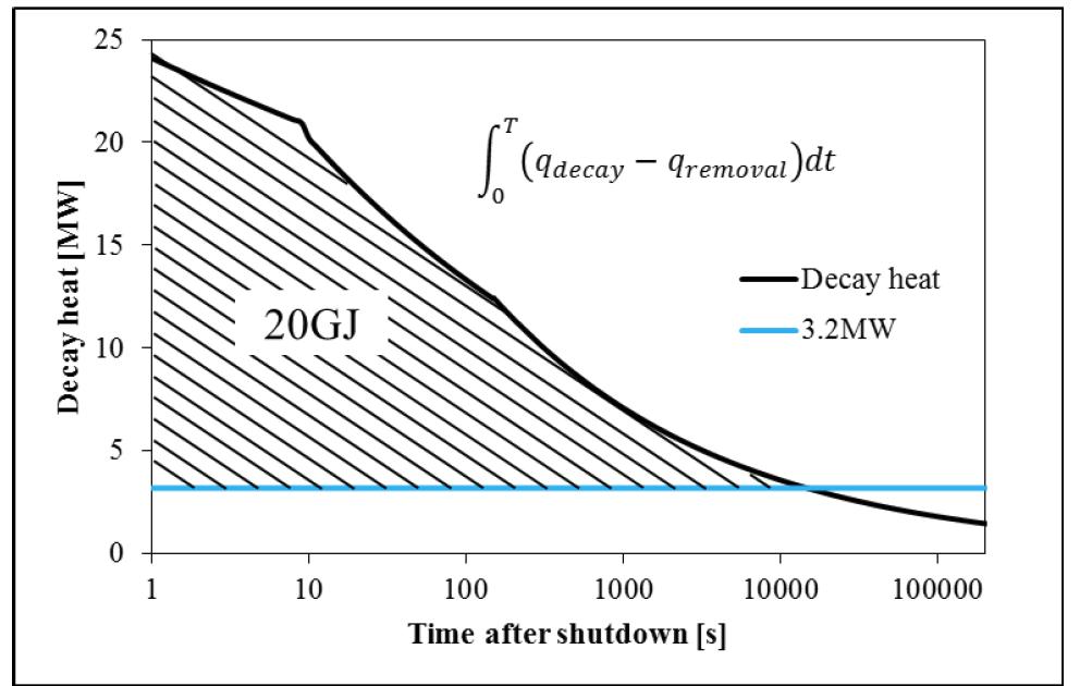 Decay heat curve & heat removal vs. time after shutdown