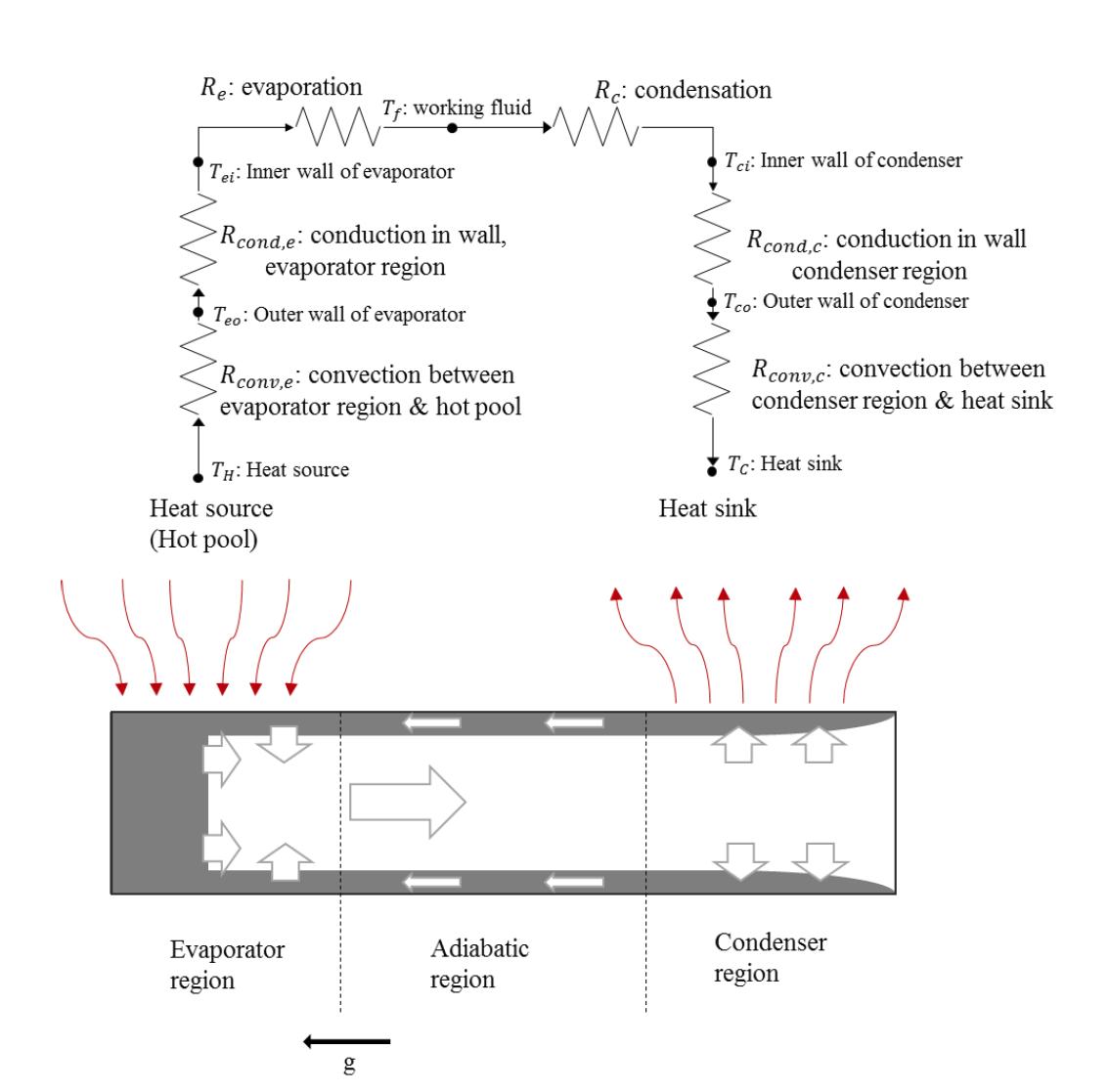 Thermal resistance model for thermosyphon heat transfer rate calculation