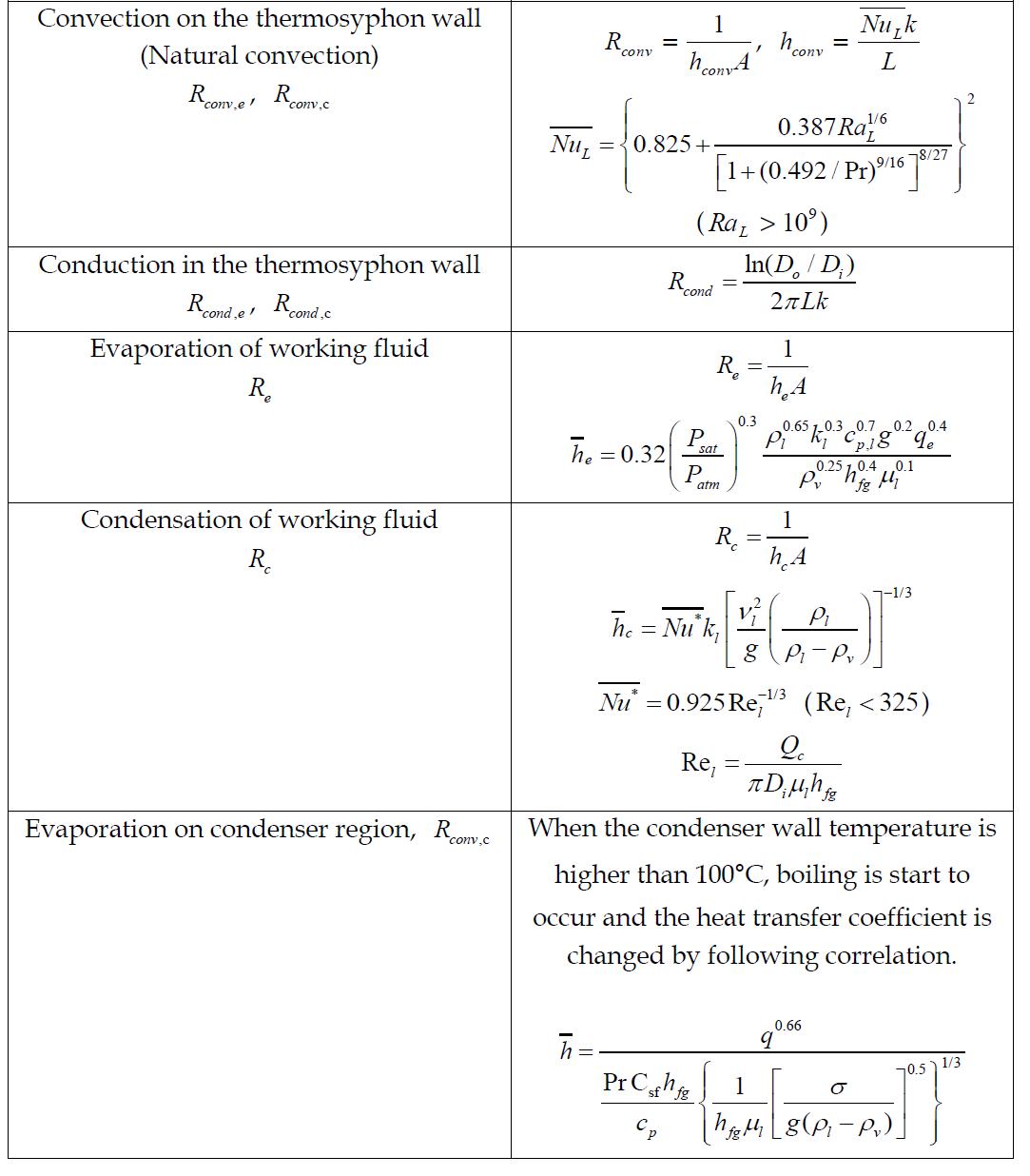 Correlations for calculation of heat transfer rate in thermosyphon